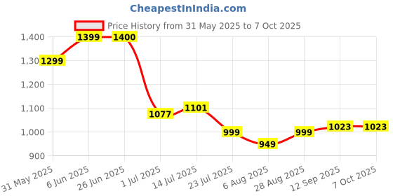 flipkart.com vbe 2 Stripped Rectangle Bath Tub Soft Inflatable Rectangular Baby Pool Big Water for Kids (blue, white) Inflatable Swimming Pool vbe Price History Graph from 31 May 2025 to 6 Oct 2025
