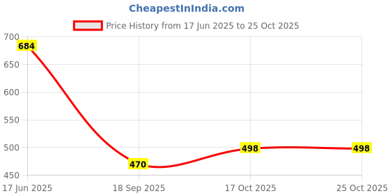 flipkart.com vbeauti Women Boyfriend Mid Rise Light Blue Jeans vbeauti Price History Graph from 17 Jun 2025 to 24 Oct 2025