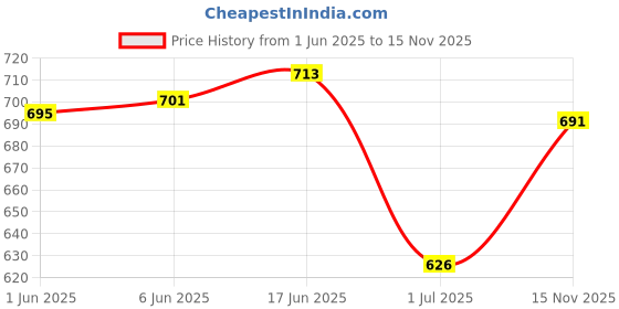 flipkart.com vbeauti Women Regular High Rise Black Jeans vbeauti Price History Graph from 1 Jun 2025 to 15 Nov 2025
