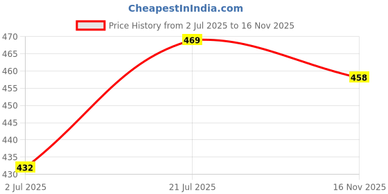 flipkart.com vbeauti Women Regular High Rise Black Jeans vbeauti Price History Graph from 2 Jul 2025 to 16 Nov 2025