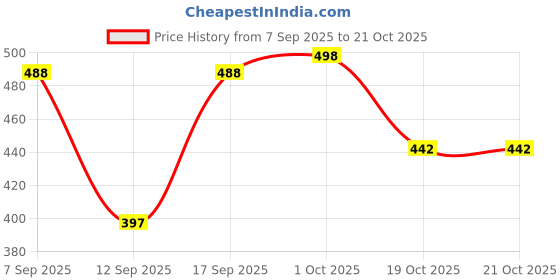 flipkart.com vbeauti Women Regular High Rise Black Jeans vbeauti Price History Graph from 7 Sep 2025 to 20 Oct 2025