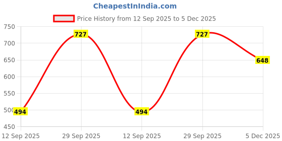 flipkart.com vbeauti Women Regular High Rise Light Blue Jeans vbeauti Price History Graph from 12 Sep 2025 to 5 Dec 2025