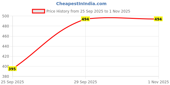 flipkart.com vbeauti Women Regular Mid Rise Light Blue Jeans vbeauti Price History Graph from 25 Sep 2025 to 31 Oct 2025