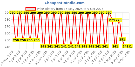 flipkart.com vbest menduvada maker Vada Maker vbest Price History Graph from 13 May 2025 to 7 Oct 2025