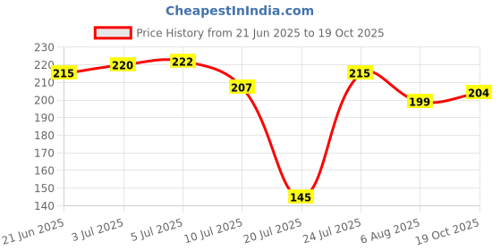 flipkart.com vbest Napkin Holder for Bathroom/Towel Ring/Towel Hanger for Wash Basin/Towel Rack Silver Towel Holder vbest Price History Graph from 21 Jun 2025 to 19 Oct 2025