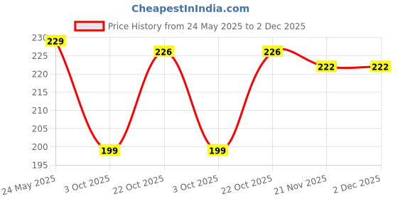 flipkart.com vbest Stainless Steel Matte Deadbolts vbest Price History Graph from 24 May 2025 to 1 Dec 2025