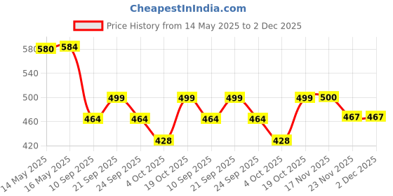 flipkart.com vbest Stainless Steel Matte Door levers vbest Price History Graph from 14 May 2025 to 2 Dec 2025