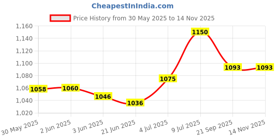 flipkart.com nivia VB_G2020 Volleyball - Size: 4 nivia Price History Graph from 30 May 2025 to 13 Nov 2025
