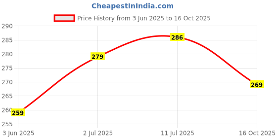 flipkart.com vbh retail 3 Stage Knife Sharpener Stainless Steel Very fine Sharpness Knife Knife Sharpening Stone vbh retail Price History Graph from 3 Jun 2025 to 16 Oct 2025