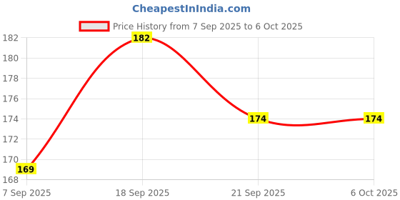 flipkart.com vbhretail URINAL SCREEN MAT Standard Commode Urinal vbhretail Price History Graph from 7 Sep 2025 to 6 Oct 2025