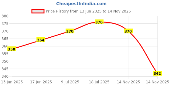 flipkart.com Vbhretail VBH345 CODE XIII Shaver For Women Price History Graph from 13 Jun 2025 to 14 Nov 2025