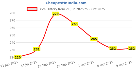 flipkart.com v.b.k Baby Cap, Hosiery Material, Set Of 3, Multicolor v.b.k Price History Graph from 21 Jun 2025 to 9 Oct 2025