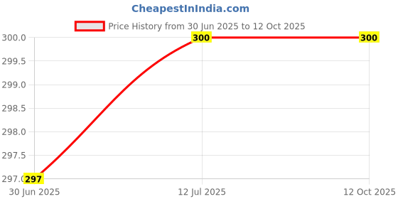 flipkart.com v.b.k Baby Care Bedding Combo With Mosquito Protector v.b.k Price History Graph from 30 Jun 2025 to 11 Oct 2025