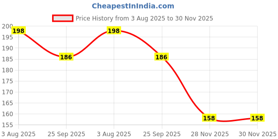 flipkart.com v.b.k Baby Care Combo Pack Of Mittens and Booties, Set Of 4, Hosiery Soft Material, Multicolor v.b.k Price History Graph from 3 Aug 2025 to 29 Nov 2025
