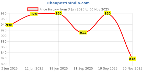 flipkart.com v.b.k Baby Clothes Set With Jabla, Mitten Booties, Nappy and Cap, 0 to 6 Months v.b.k Price History Graph from 3 Jun 2025 to 30 Nov 2025