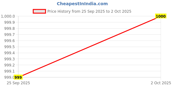 flipkart.com v.b.k Baby Clothes Set With Jabla, Mitten Booties, Nappy and Cap, 0 to 6 Months v.b.k Price History Graph from 25 Sep 2025 to 2 Oct 2025