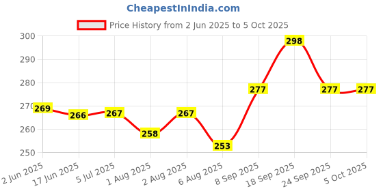 flipkart.com v.b.k Baby Nappy (Langot) (Cloth Diaper), Hosiery Material, Multicolor, 0 - 6 Months, Small v.b.k Price History Graph from 2 Jun 2025 to 5 Oct 2025