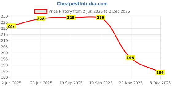 flipkart.com v.b.k Baby Nappy/ Langot / Cloth Diaper, Pack Of 12, 0 - 6 Months, Washable, Cotton v.b.k Price History Graph from 2 Jun 2025 to 3 Dec 2025