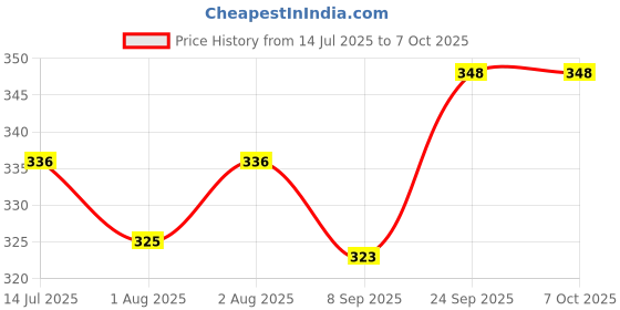 flipkart.com v.b.k Baby Nappy (Langot) (Cloth Diaper), Set Of 12, 0-6 Months, Multicolor v.b.k Price History Graph from 14 Jul 2025 to 6 Oct 2025