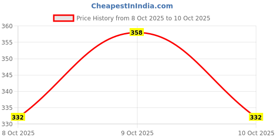 flipkart.com v.b.k Baby Nappy (Langot) (Cloth Diaper), Set Of 12 Piece, 6 - 12 Months, Multicolor v.b.k Price History Graph from 8 Oct 2025 to 9 Oct 2025