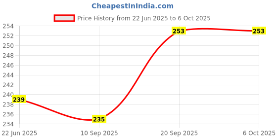 flipkart.com v.b.k Baby Nappy (Langot), Cotton Material, Set Of 12, 0 to 6 Months, Multicolor v.b.k Price History Graph from 22 Jun 2025 to 5 Oct 2025