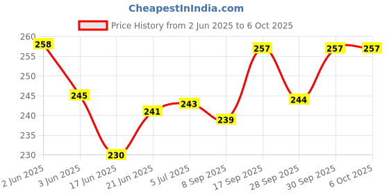 flipkart.com v.b.k Baby Nappy (Langot), Printed, Cotton Material, Set Of 12, Random Print and Color v.b.k Price History Graph from 2 Jun 2025 to 6 Oct 2025