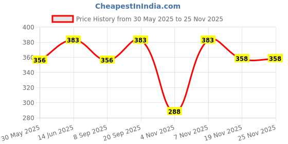 flipkart.com v.b.k Baby Sleeping Mattress, Godari, Cotton Material, Size : Length : 28 Inch, Width : 21 Inch v.b.k Price History Graph from 30 May 2025 to 24 Nov 2025