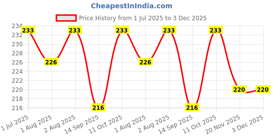 flipkart.com v.b.k Baby Sleeping Mattress, Godari (Kantha), Cotton Material, Size : Length : 28 Inch, Width : 21 Inch v.b.k Price History Graph from 1 Jul 2025 to 2 Dec 2025