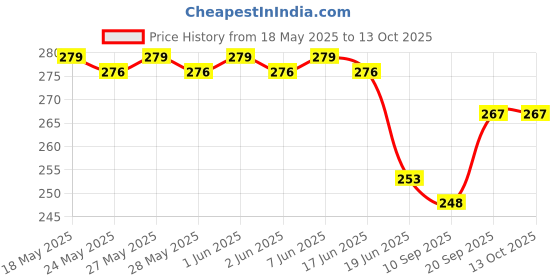 flipkart.com v.b.k Baby Sleeping Mattress, Godari (Kantha), Cotton Material, Size : Length : 28 Inch, Width : 21 Inch v.b.k Price History Graph from 18 May 2025 to 13 Oct 2025