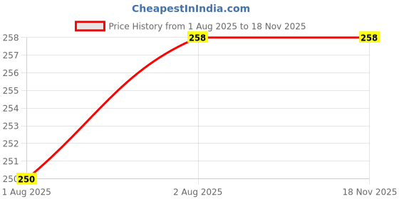 flipkart.com v.b.k Baby Washable Stiched Woolen Mattress / Baby Mattress, Pack Of 1, 0 - 6 Month v.b.k Price History Graph from 1 Aug 2025 to 17 Nov 2025