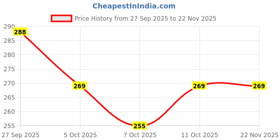 flipkart.com v.b.k Born Baby Boy and Baby Girl Hosiery Skin Friendly Nappy (Langot) (Cloth Diaper) | Reusable | Pack Of 12 Piece | Washable | Pure Hosiery Soft Fabric Nappies (0 - 3 Months) v.b.k Price History Graph from 27 Sep 2025 to 22 Nov 2025