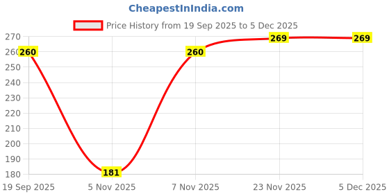 flipkart.com v.b.k Cotton Baby Bed Protecting Mat v.b.k Price History Graph from 19 Sep 2025 to 5 Dec 2025
