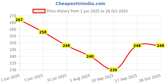 flipkart.com v.b.k Cotton Baby Bed Sized Bedding Set v.b.k Price History Graph from 1 Jun 2025 to 26 Oct 2025