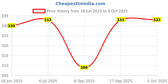 flipkart.com v.b.k New Born Baby Nappy, Nappies, Langot - Hosiery Soft Material Set Of 12 (Multicolor) v.b.k Price History Graph from 18 Jun 2025 to 5 Oct 2025