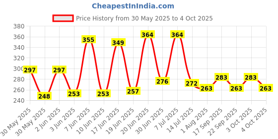 flipkart.com v.b.k Printed Single Hooded Baby Blanket forMild Winter v.b.k Price History Graph from 30 May 2025 to 4 Oct 2025