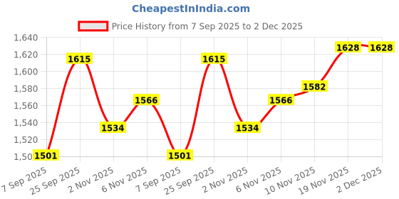 flipkart.com vbm 180° Panoramic View Snorkel Mask Full Face Scuba, Dive and Swim Set for Kids Diving Mask vbm Price History Graph from 7 Sep 2025 to 2 Dec 2025