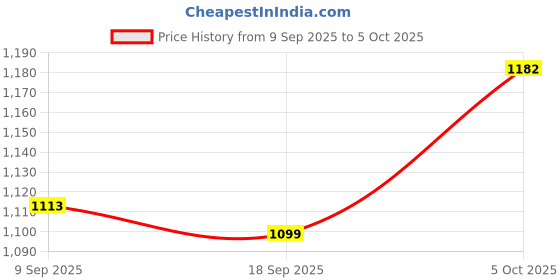 flipkart.com vbm Glass Utility Container - 400 g vbm Price History Graph from 9 Sep 2025 to 5 Oct 2025