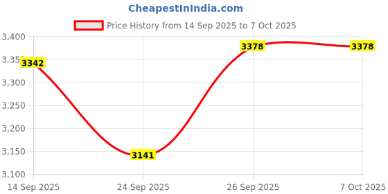 flipkart.com vbm Sandwich Maker Panini Press Grill with Nonstick Plates, Double-Sided Heating Toast vbm Price History Graph from 14 Sep 2025 to 7 Oct 2025