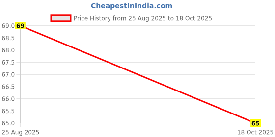 flipkart.com vbmarts Silicon ice Cube Tray, ice Trays for freezer, fridge ice cube Trays Green Silicone Ice Cube Tray vbmarts Price History Graph from 25 Aug 2025 to 18 Oct 2025