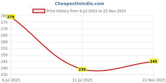 flipkart.com vbr traders 500 ml Cooking Oil Dispenser Set vbr traders Price History Graph from 6 Jul 2025 to 22 Nov 2025