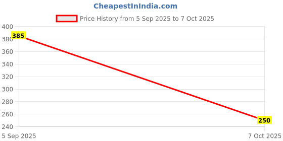 flipkart.com VBR's Group 1 Gram x 10 kg Digital Counter Food Weight Scale For Home & Shop Baking Weighing Scale Price History Graph from 5 Sep 2025 to 7 Oct 2025