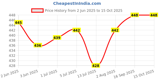 flipkart.com VBR's Group 10 Kg Counter Weight Machine With 2 AA Batteries - for Home & Kitchen, Shop Weighing Scale Price History Graph from 2 Jun 2025 to 14 Oct 2025