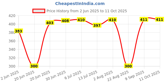 flipkart.com VBR's Group 10 Kg Counter Weight Machine With 2 AA Batteries, USB Cable for Home & Kitchen, Weighing Scale Price History Graph from 2 Jun 2025 to 11 Oct 2025