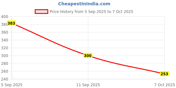 flipkart.com VBR's Group 10 Kg Dighital Counter Kitchen Scale for Cooking, Baking, and Household Use Weighing Scale Price History Graph from 5 Sep 2025 to 7 Oct 2025