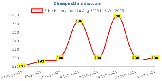 flipkart.com VBR's Group 10 Kg Digital Counter Weight Machine With High Accuracy For Kitchen & Shop Weighing Scale Price History Graph from 20 Aug 2025 to 6 Oct 2025
