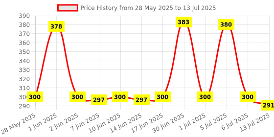 flipkart.com VBR's Group 10 Kg High Precision, Fast Response Sensor, Kitchen scale With 1 year Warranty Weighing Scale Price History Graph from 28 May 2025 to 13 Jul 2025