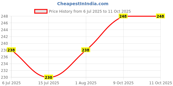 flipkart.com VBR's Group 10 Kg Ultra-Slim Weight Machine With 2 AA Batteries - for Home & Kitchen Weighing Scale Price History Graph from 6 Jul 2025 to 9 Oct 2025