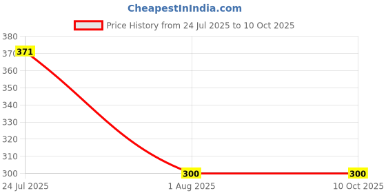 flipkart.com VBR's Group 10 Kg Ultra-Slim Weight Machine With 2 AA Batteries - for Home & Kitchen Weighing Scale Price History Graph from 24 Jul 2025 to 10 Oct 2025
