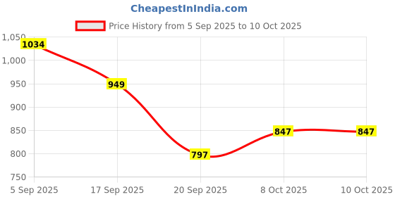 flipkart.com VBR's Group 10KG CAPACITY DIGITAL SCALE WITH RE-CHARGABLE LONG BATTERY BACKUP Weighing Scale Price History Graph from 5 Sep 2025 to 8 Oct 2025