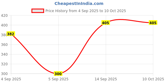 flipkart.com VBR's Group 10Kg Counter Kitchen Weight Machine Accurate with Backlit Display Weighing Scale Price History Graph from 4 Sep 2025 to 9 Oct 2025